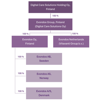 Evondos Group Company Structure